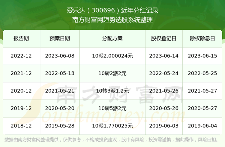 《爱乐达300696近年分红情况所属行业分红排名》