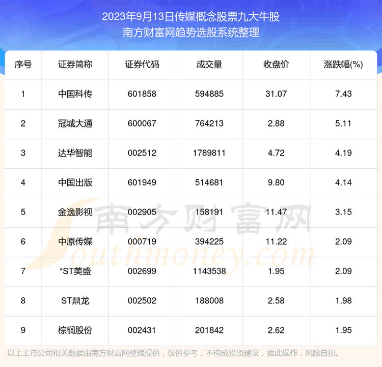 《板块复盘|传媒概念股票九大牛股名单》