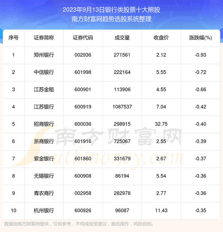 《板块复盘|银行类股票十大熊股一览》