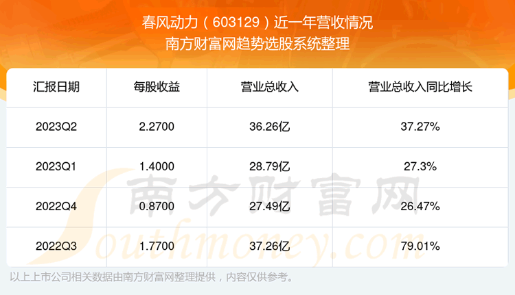 《春风动力603129这支股票怎么样》
