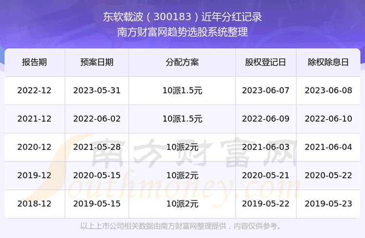 《东软载波股票分红怎样300183所属行业股票分红排行榜》