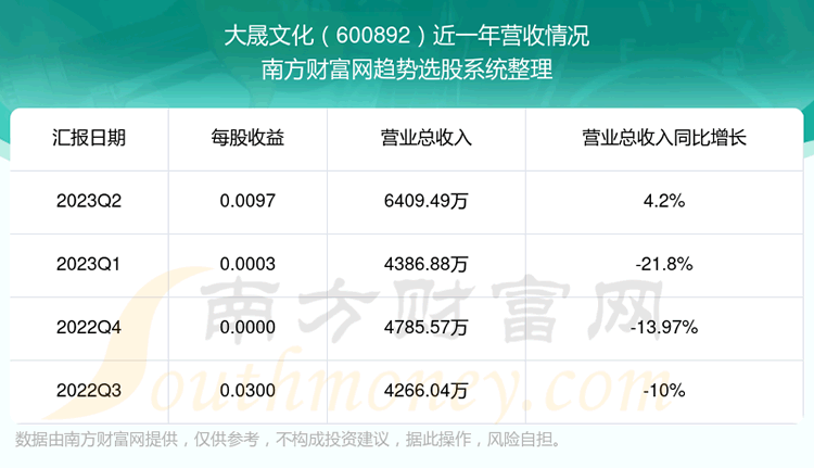 《大晟文化600892股票走势怎样》