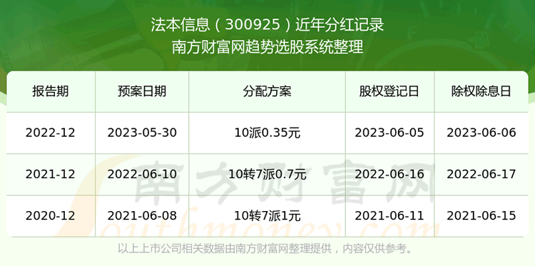 《法本信息300925分红怎么样》