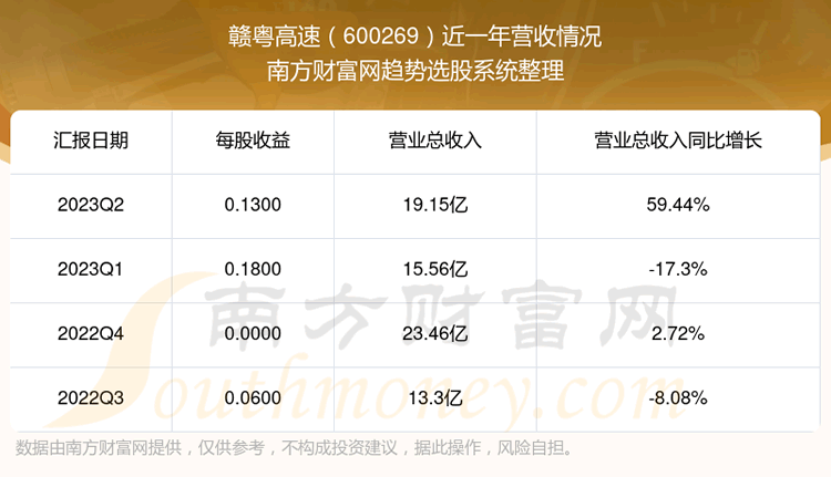 《赣粤高速股票营收怎么样》
