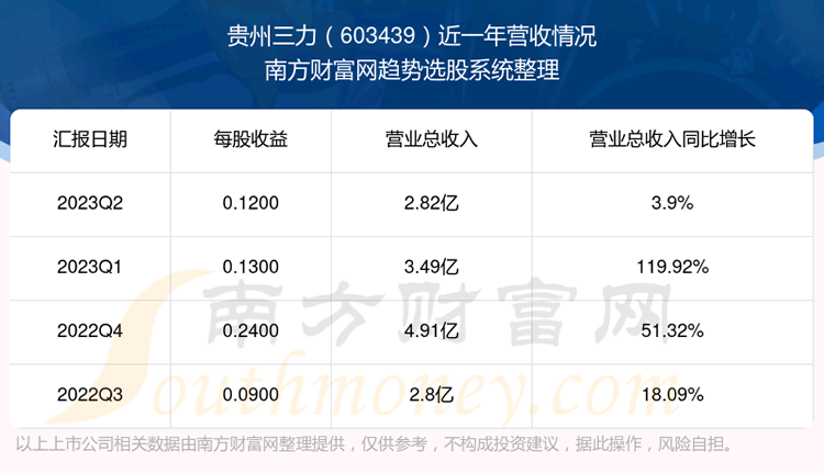 《贵州三力603439股票怎么样》