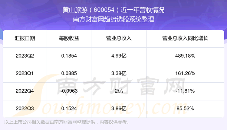 《黄山旅游600054股票怎么样了》