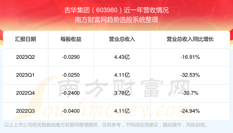 《吉华集团603980这支股票怎么样》