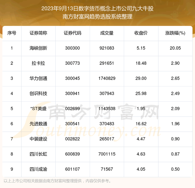 《【盘后整理】数字货币概念上市公司九大牛股附股》