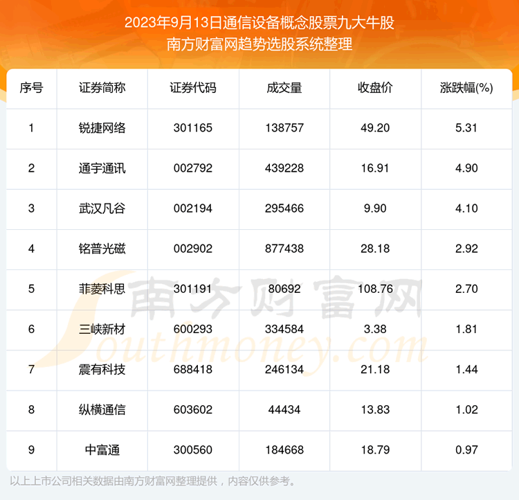 《【盘后整理】通信设备概念股票九大牛股附股》