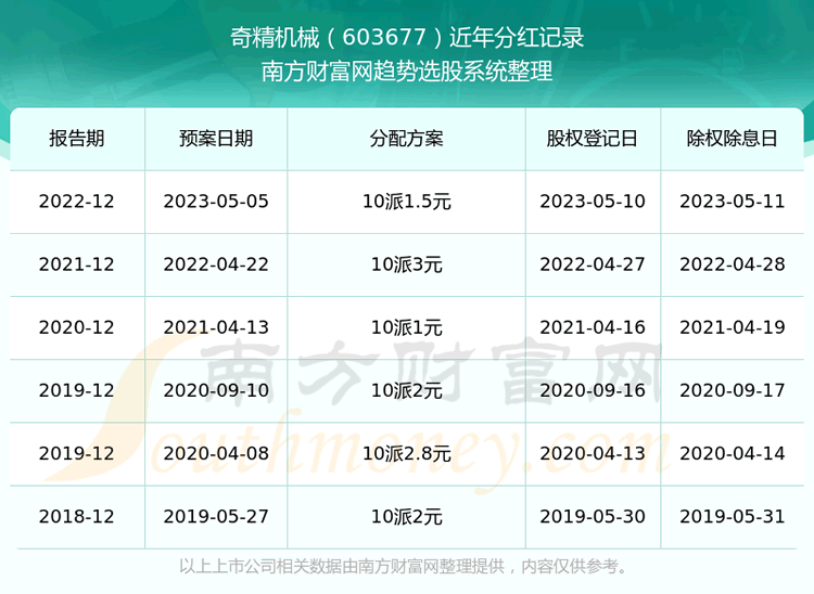 《奇精机械股票每年分红多不多》