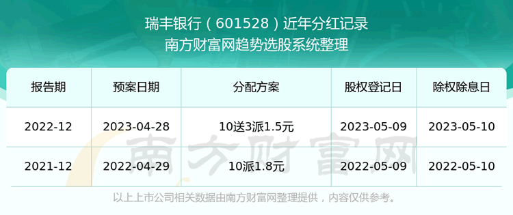 《瑞丰银行股票历年分红怎么样》