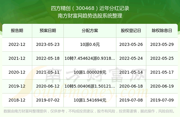 ���ķ�������Ʊ�ֺ�����300468������ҵ��Ʊ�ֺ����а�