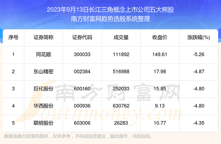 《【数据复盘】长江三角概念上市公司五大熊股》