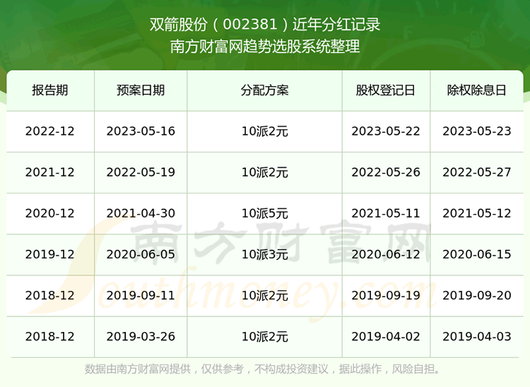 《双箭股份股票分红怎样002381所属行业股票分红排行榜》