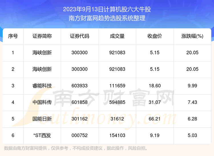 《数据解盘|计算机股六大牛股一览》