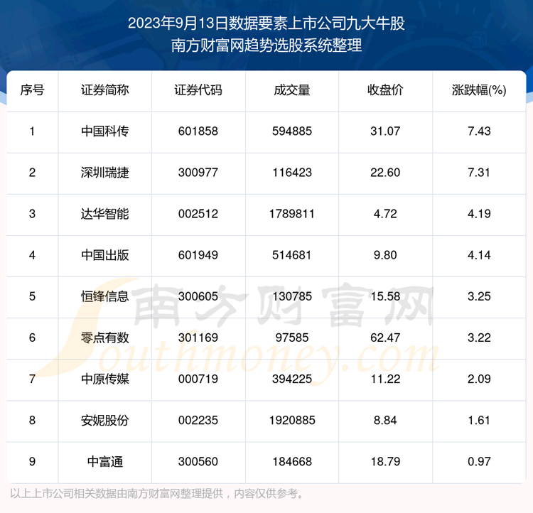 《数据解盘|数据要素上市公司九大牛股一览》