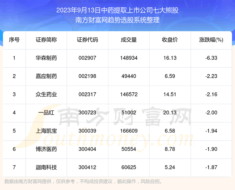 《数据解盘|中药提取上市公司七大熊股名单》