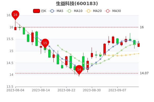 ������Ƽ�9��14�����б�15.34Ԫ��
