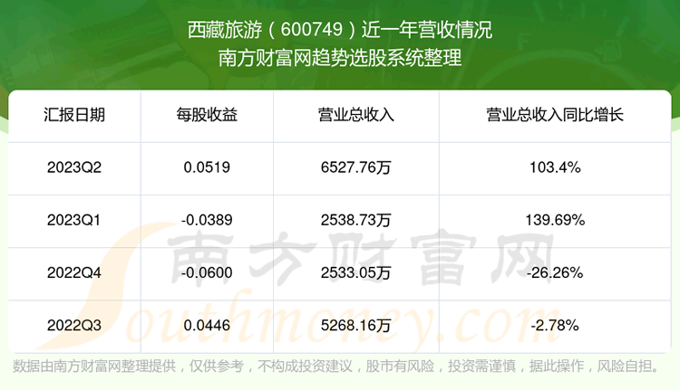 《西藏旅游600749当前股票走势怎么样》