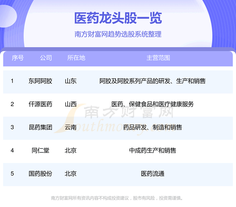 《医药行业5大龙头股9/14》