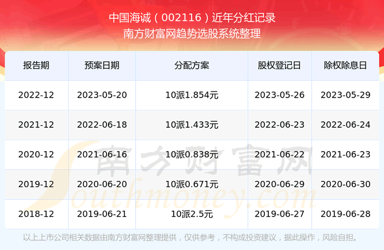 《中国海诚分红怎么样》