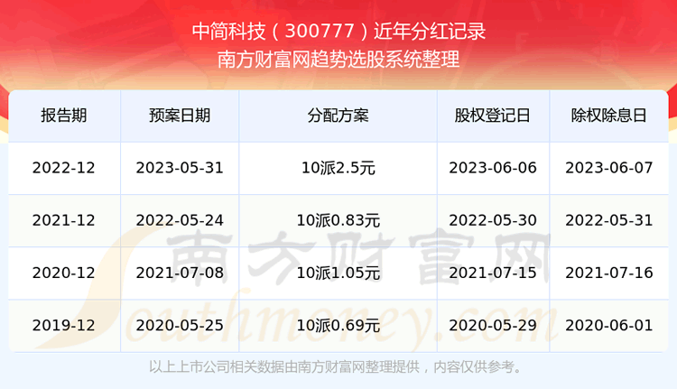 《中简科技股票历年分红多少》