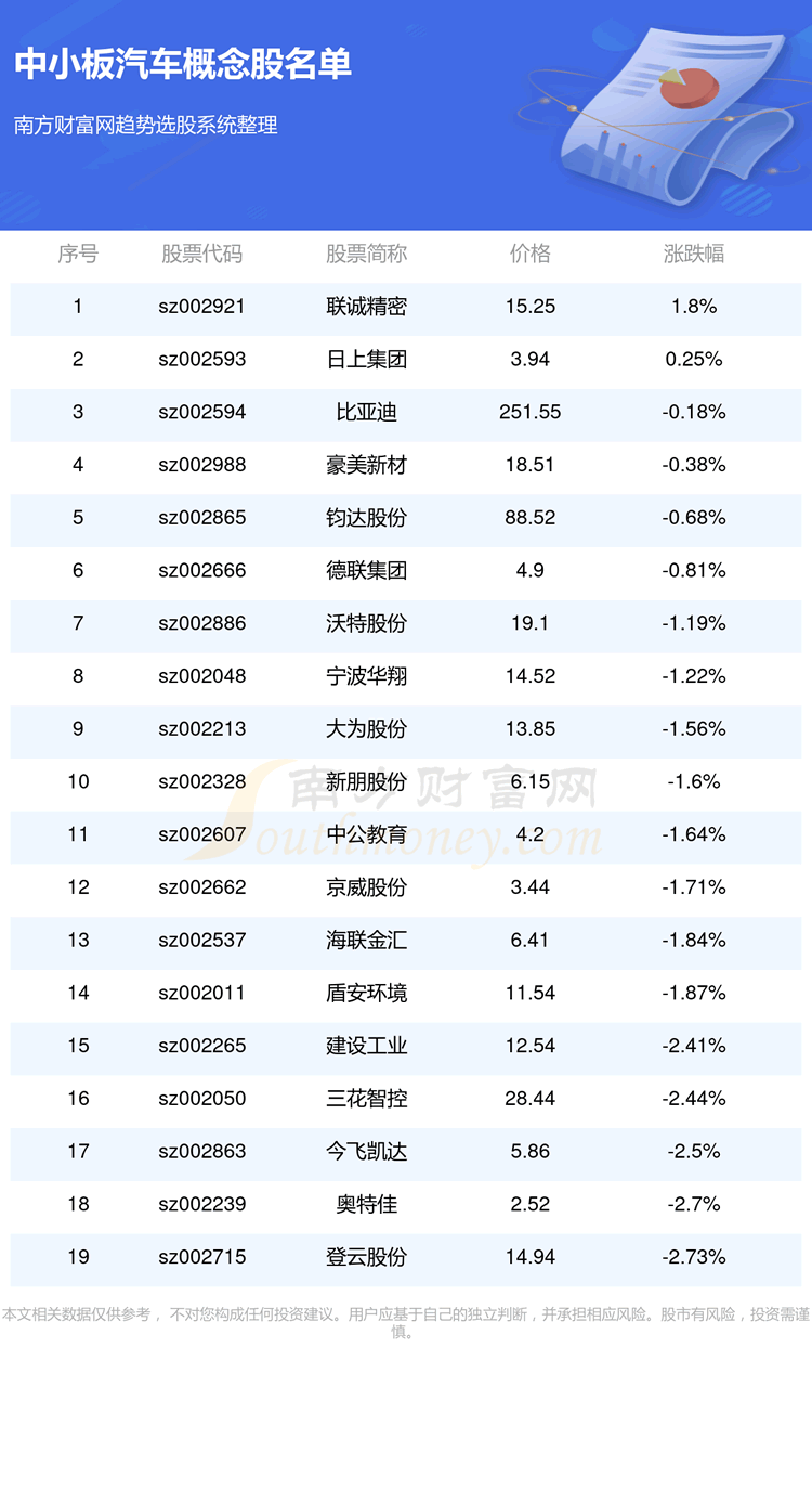《中小板汽车概念股查询》