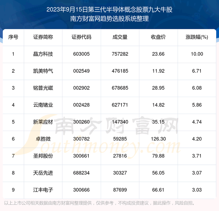 《板块复盘|第三代半导体概念股票九大牛股》