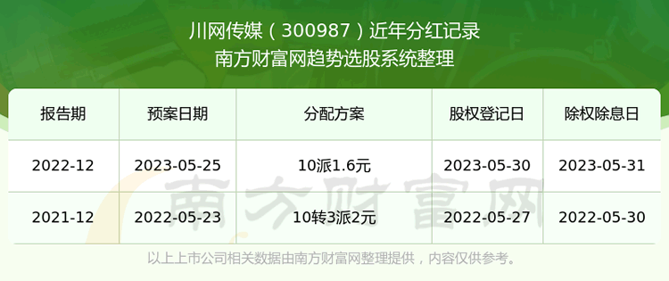 《川网传媒历年分红多少》