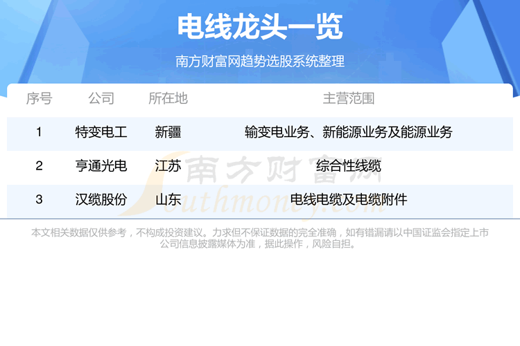 《电线行业3只优质龙头股9/14》