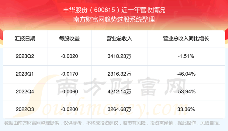 《丰华股份600615目前股票行情怎样》