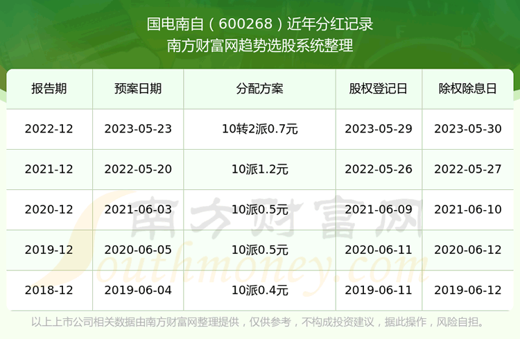 《国电南自600268分红怎样》