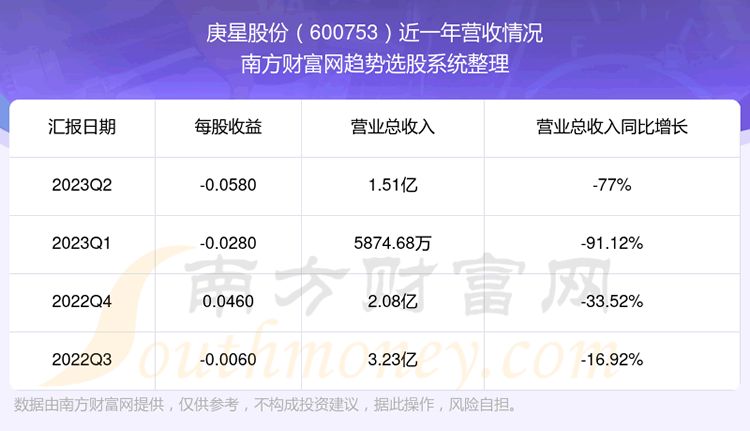 《庚星股份600753现在股票走势怎么样600753营收情况》