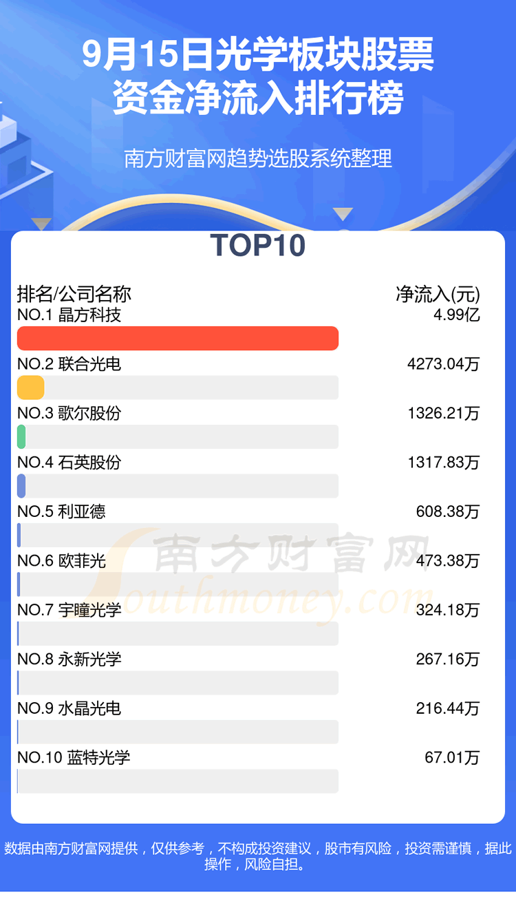 《光学行业9月15日资金流向排行榜一览》
