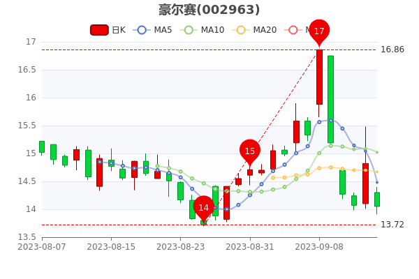 ��������9��15�ճɽ�����9.13��