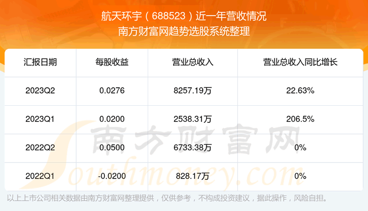 《航天环宇688523现在股票走势怎么样688523营收情况》