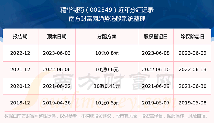 ��������ҩ��Ʊ�ķֺ������