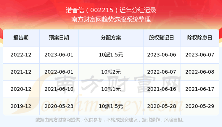 《诺普信股票历年分红怎么样》