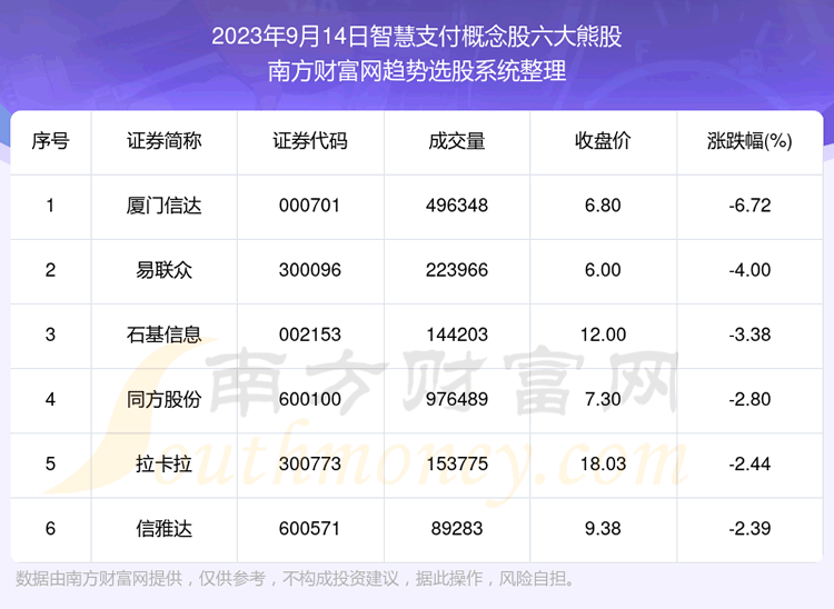 《数据解盘|智慧支付概念股六大熊股一览》