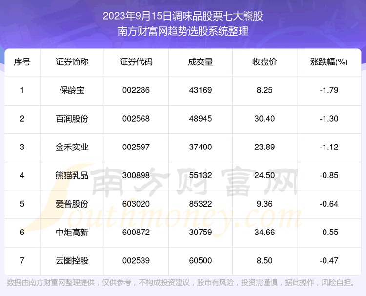 《数据解盘|调味品股票七大熊股名单》
