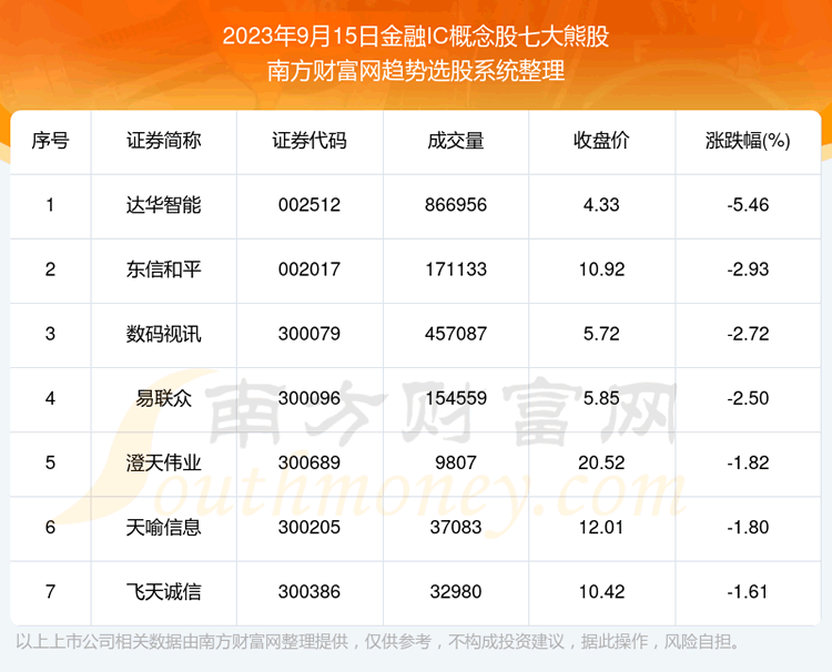 《数据解盘|金融IC概念股七大熊股》 《数据解盘|金融IC概念股七大熊股》