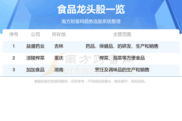 《食品龙头股》