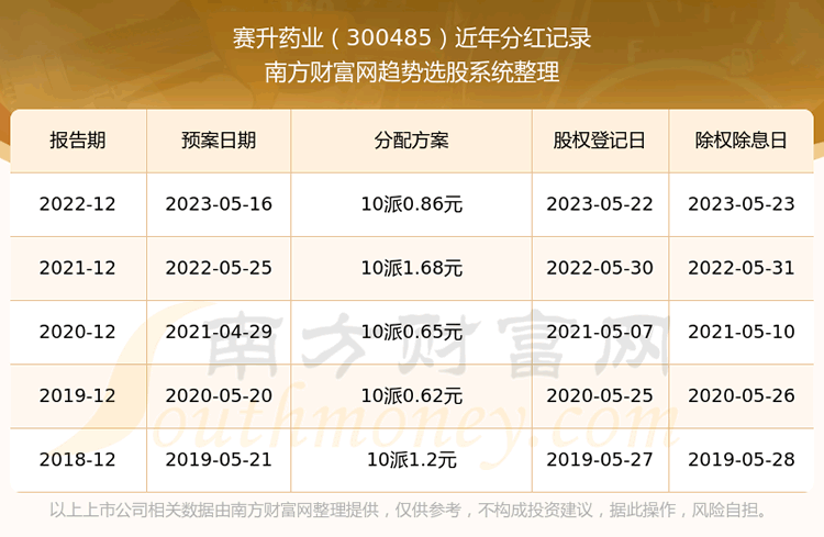 《赛升药业历史分红情况一览表300485所属行业股票分红排名》