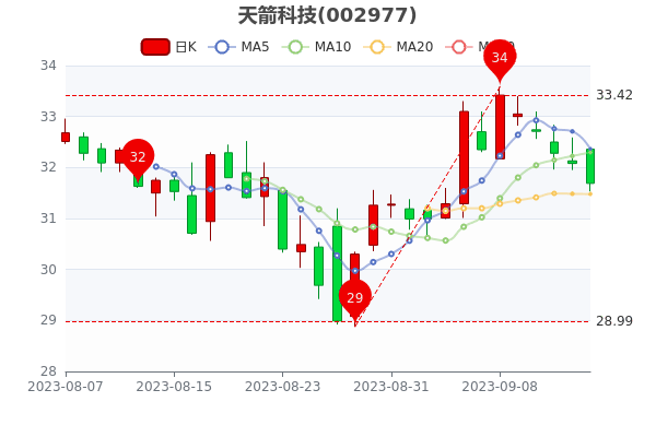 《天箭科技9月15日股票市值38.07亿》