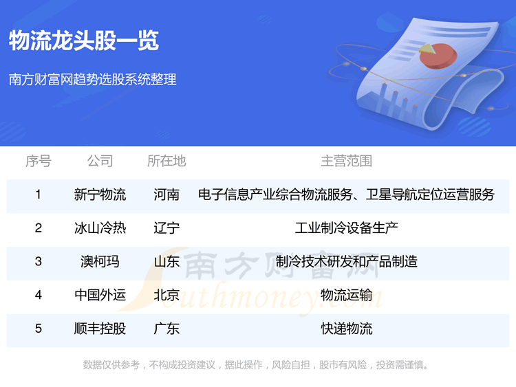 《物流五大龙头股一览表9/15》