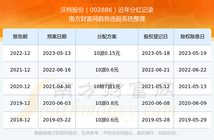 《沃特股份002886股票分红怎样所属行业股票分红排行榜》