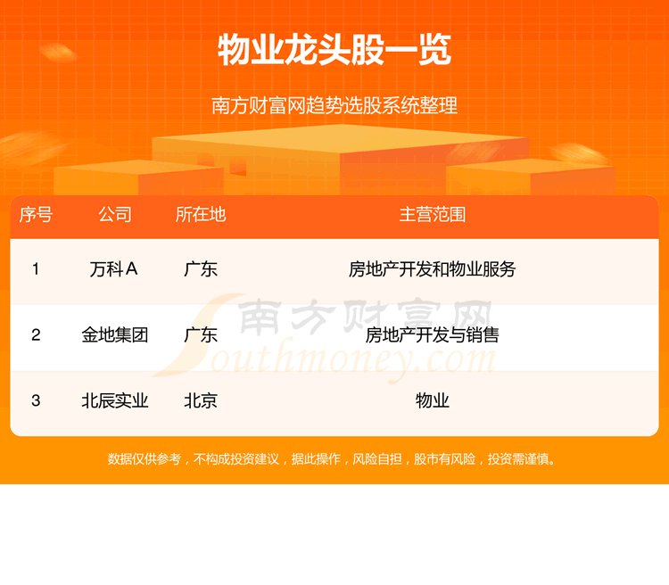 《物业3大龙头股9/18》