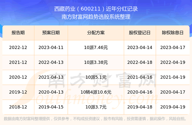 《西藏药业600211分红怎么样》