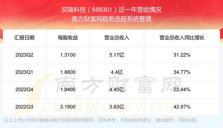 《奕瑞科技股票怎么样》
