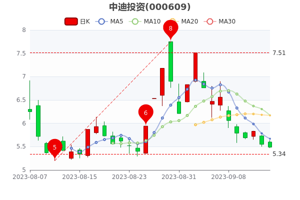 ���е�Ͷ��9��15�����̱�5.49Ԫ��